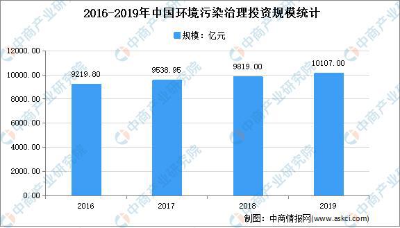 2021年中国土壤修复行业市场现状分析：市场空间较大(图2)