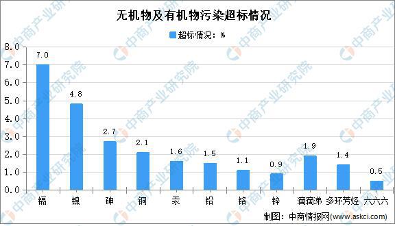 2021年中国土壤修复行业市场现状分析：市场空间较大(图1)