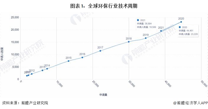 收藏！《2023年全球环保行业技术全景图谱》(附专利申请情况、专利竞争和价值等)(图1)