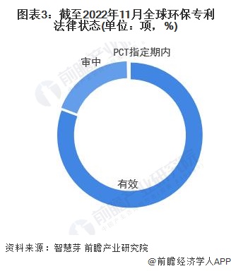 收藏！《2023年全球环保行业技术全景图谱》(附专利申请情况、专利竞争和价值等)(图3)