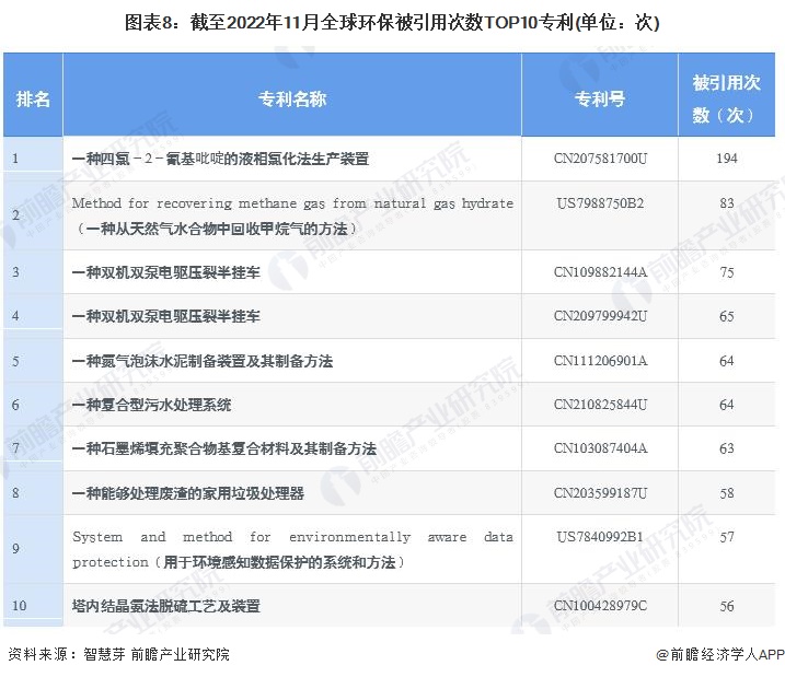 收藏！《2023年全球环保行业技术全景图谱》(附专利申请情况、专利竞争和价值等)(图8)