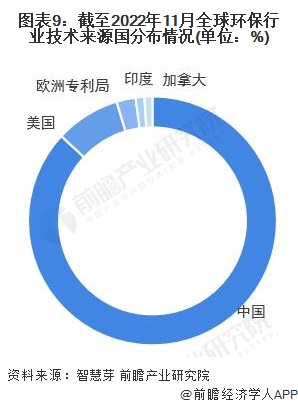 收藏！《2023年全球环保行业技术全景图谱》(附专利申请情况、专利竞争和价值等)(图9)