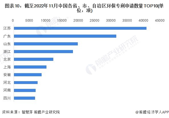 收藏！《2023年全球环保行业技术全景图谱》(附专利申请情况、专利竞争和价值等)(图10)