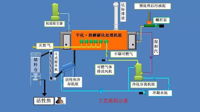 瑞新环境热解技术在炼化油泥处理上的应用(图3)