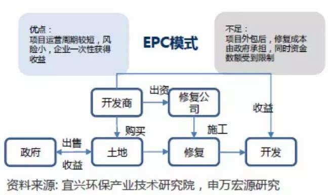 土壤修复“缺钱花”各种模式谁最佳？(图1)