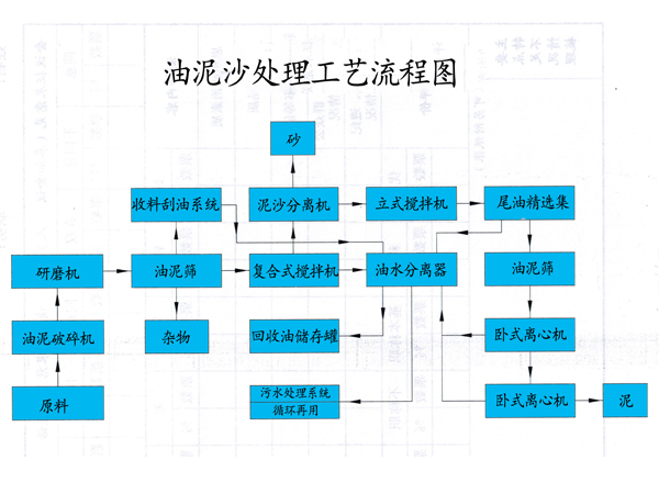 油泥砂处理设备(图2)