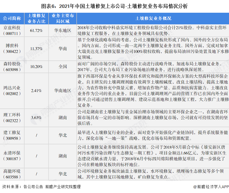 【全网最全】2021年土壤修复行业上市公司全方位对比（附业务布局汇总、业绩对比、业务规划等）(图2)