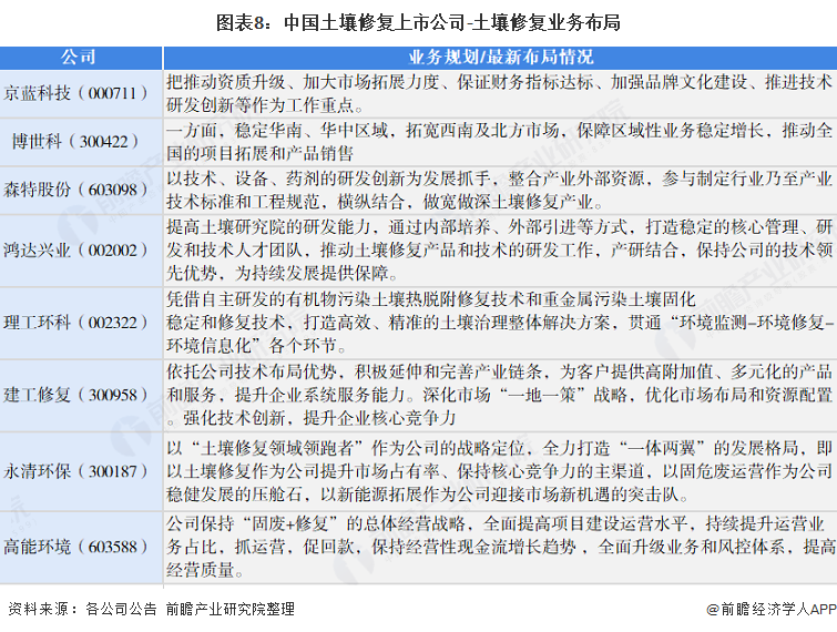 【全网最全】2021年土壤修复行业上市公司全方位对比（附业务布局汇总、业绩对比、业务规划等）(图4)