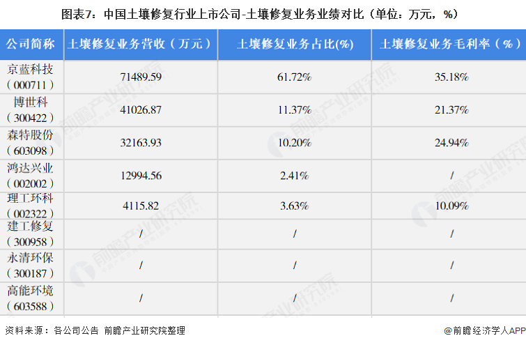 【全网最全】2021年土壤修复行业上市公司全方位对比（附业务布局汇总、业绩对比、业务规划等）(图3)