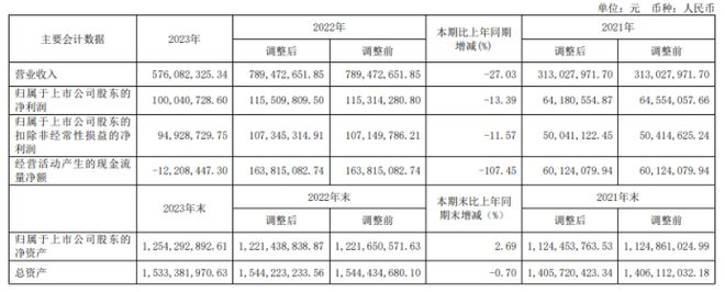 复洁环保2023年净利1亿同比下滑1339%董事长黄文俊薪酬224万(图1)