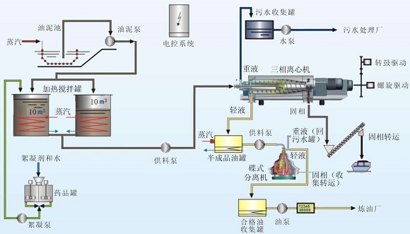 5种油田油泥处理方法(图2)