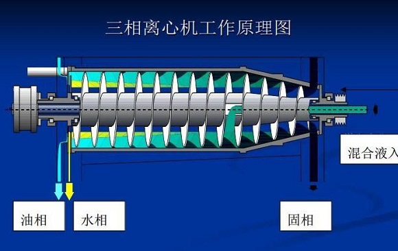 5种油田油泥处理方法(图1)