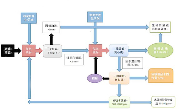 5种油田油泥处理方法(图3)