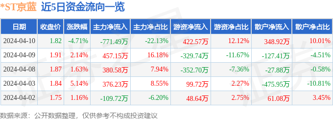 ST京蓝（000711）4月10日主力资金净卖出77149万元(图1)