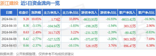 4月11日浙江建投涨停分析：土壤修复浙江国企改革大基建概念热股(图1)