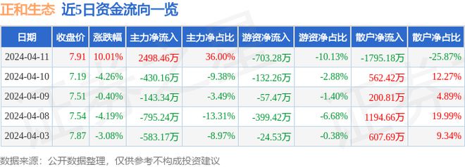 4月11日正和生态涨停分析：污水处理土壤修复环保概念热股(图1)