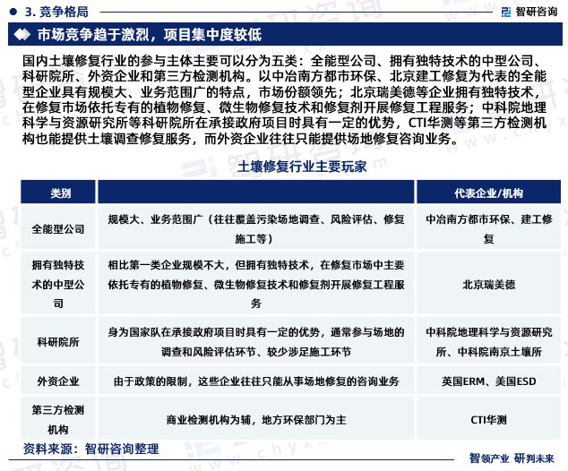 智研咨询报告：2023年土壤修复行业发展现状及市场前景预测(图5)