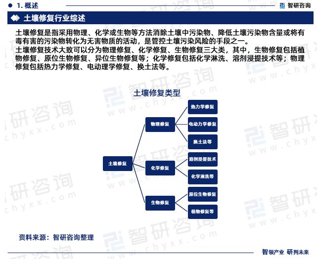 智研咨询报告：2023年土壤修复行业发展现状及市场前景预测(图3)