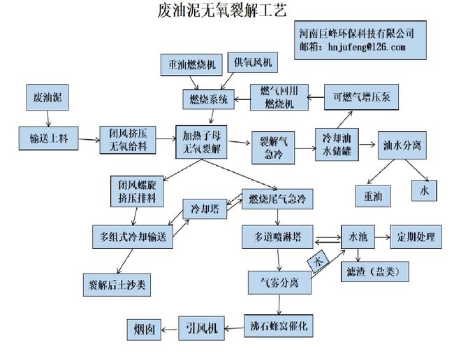 废旧的油桶怎么处理好油桶油泥无氧裂解回收处理技术工艺(图2)