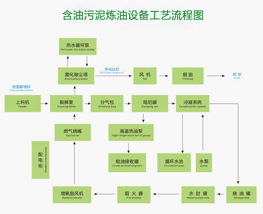 油泥怎么分离出来油？油泥处理工艺流程(图1)