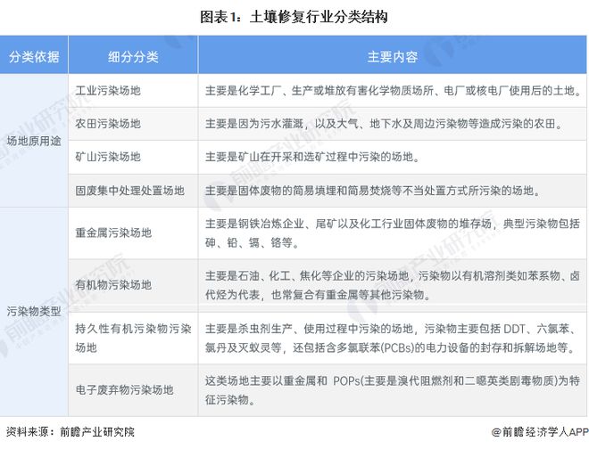 预见2023：《2023年中国土壤修复行业全景图谱》(附市场现状、竞争格局和发展趋势)(图1)