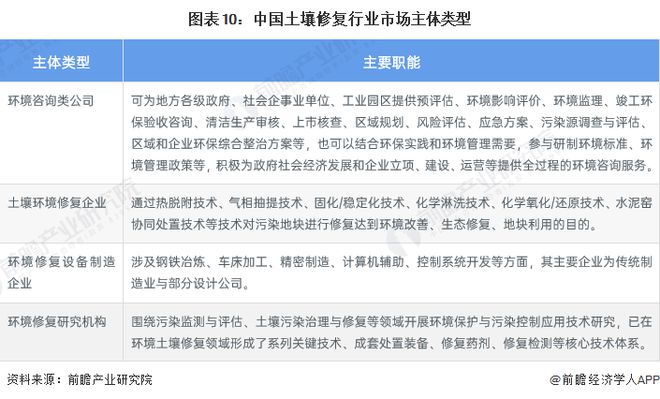 预见2023：《2023年中国土壤修复行业全景图谱》(附市场现状、竞争格局和发展趋势)(图10)