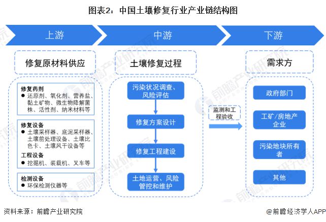 预见2023：《2023年中国土壤修复行业全景图谱》(附市场现状、竞争格局和发展趋势)(图2)