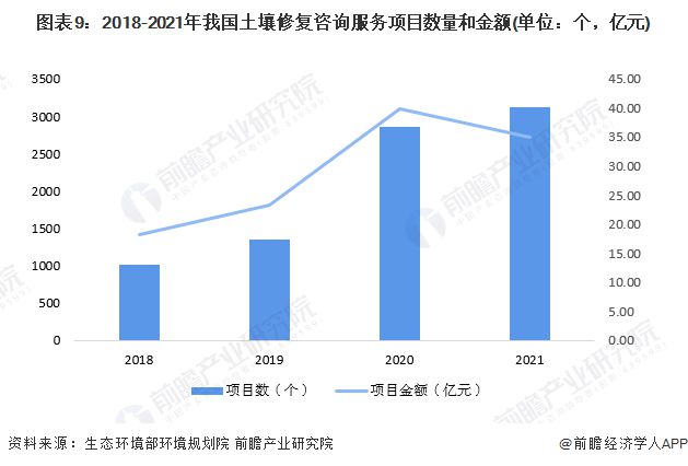 预见2023：《2023年中国土壤修复行业全景图谱》(附市场现状、竞争格局和发展趋势)(图9)