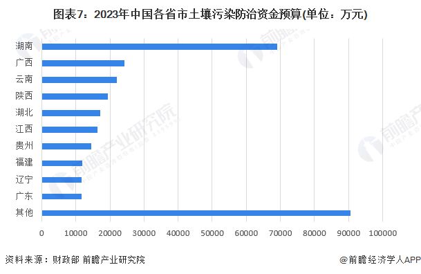 预见2023：《2023年中国土壤修复行业全景图谱》(附市场现状、竞争格局和发展趋势)(图7)