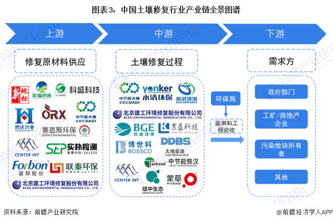 预见2023：《2023年中国土壤修复行业全景图谱》(附市场现状、竞争格局和发展趋势)(图3)