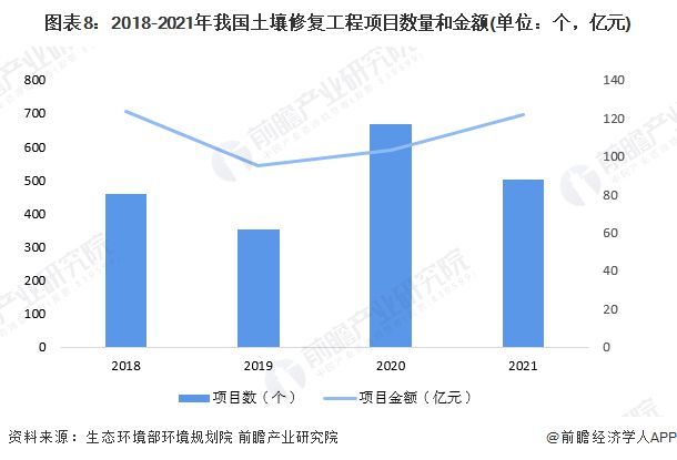 预见2023：《2023年中国土壤修复行业全景图谱》(附市场现状、竞争格局和发展趋势)(图8)