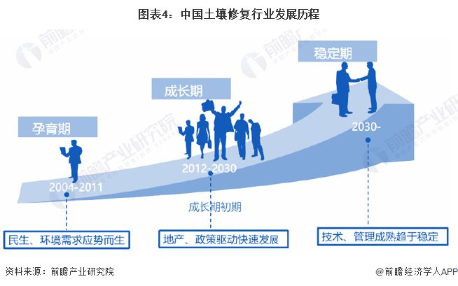 预见2023：《2023年中国土壤修复行业全景图谱》(附市场现状、竞争格局和发展趋势)(图4)