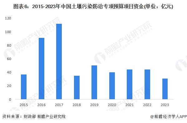 预见2023：《2023年中国土壤修复行业全景图谱》(附市场现状、竞争格局和发展趋势)(图6)