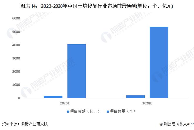 预见2023：《2023年中国土壤修复行业全景图谱》(附市场现状、竞争格局和发展趋势)(图14)