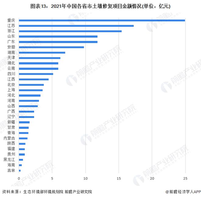 预见2023：《2023年中国土壤修复行业全景图谱》(附市场现状、竞争格局和发展趋势)(图13)