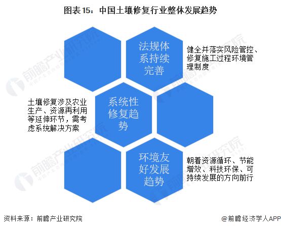 预见2023：《2023年中国土壤修复行业全景图谱》(附市场现状、竞争格局和发展趋势)(图15)