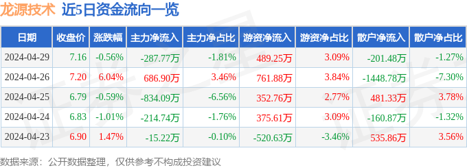 龙源技术（300105）4月29日主力资金净卖出28777万元(图1)