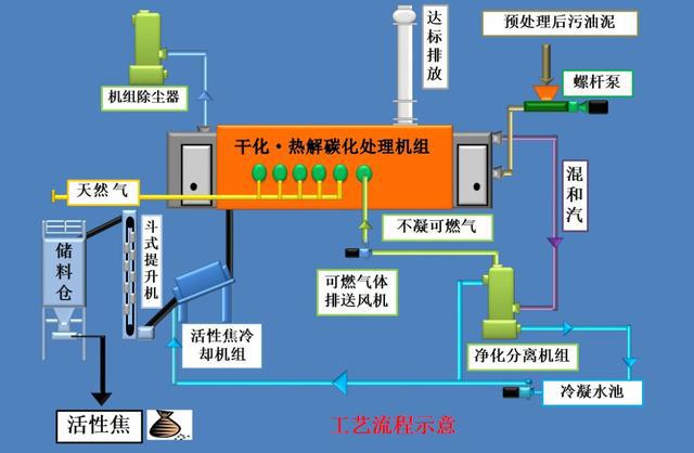 研发升级油泥处理新工艺铸造生态环境修复新辉煌(图4)