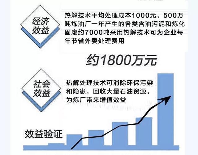 研发升级油泥处理新工艺铸造生态环境修复新辉煌(图5)