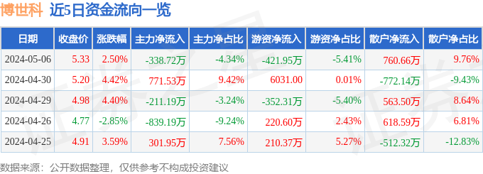 股票行情快报：博世科（300422）5月6日主力资金净卖出33872万元(图1)