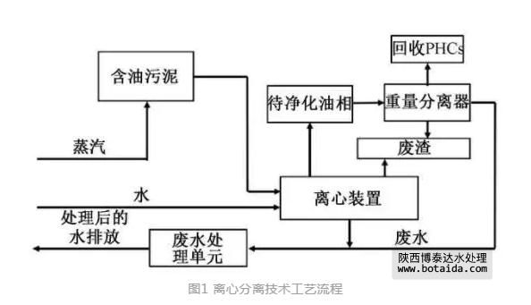 含油污泥处理技术：预处理、油品分离、无害化(图1)