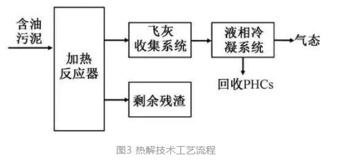 含油污泥处理技术：预处理、油品分离、无害化(图3)