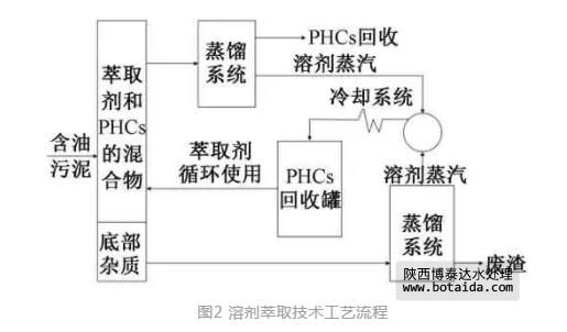 含油污泥处理技术：预处理、油品分离、无害化(图2)