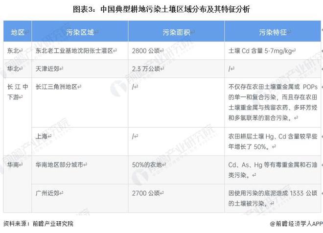 2024年中国农田土壤调理剂-钝化修复农田土壤重金属轻度污染领域发展现状分析2023年行业市场规模为1962794万元【组图】(图3)