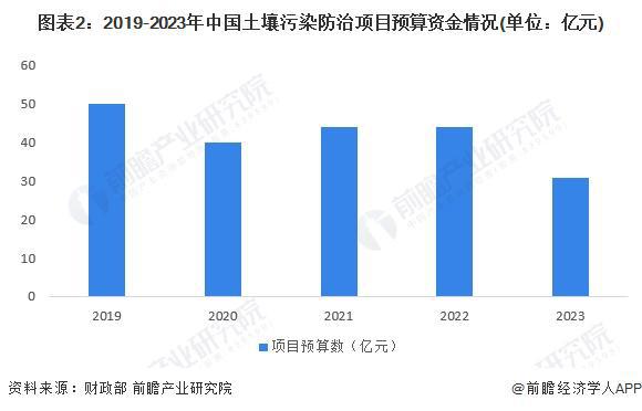 2024年中国农田土壤调理剂-钝化修复农田土壤重金属轻度污染领域发展现状分析2023年行业市场规模为1962794万元【组图】(图2)