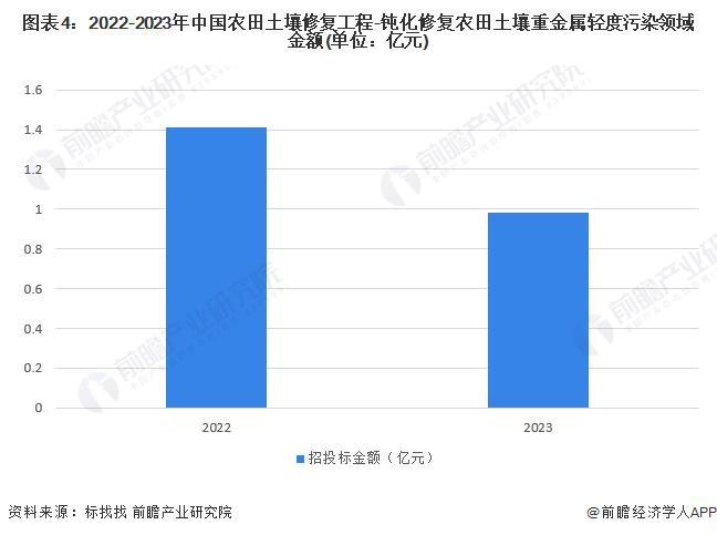 2024年中国农田土壤调理剂-钝化修复农田土壤重金属轻度污染领域发展现状分析2023年行业市场规模为1962794万元【组图】(图4)