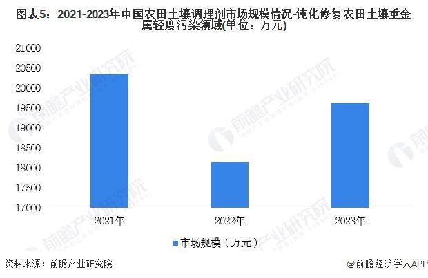 2024年中国农田土壤调理剂-钝化修复农田土壤重金属轻度污染领域发展现状分析2023年行业市场规模为1962794万元【组图】(图5)