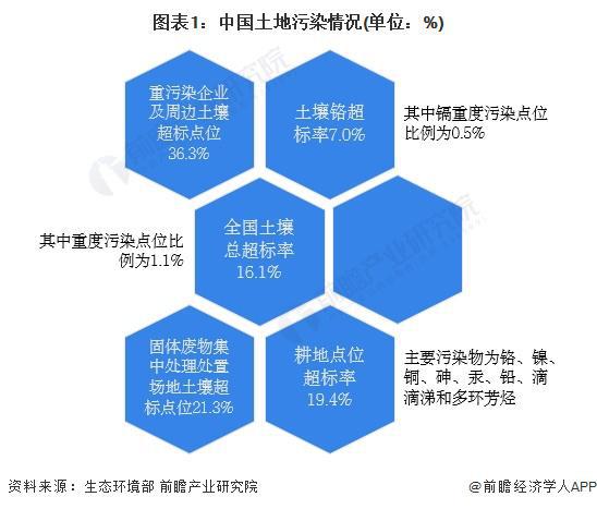 2024年中国农田土壤调理剂-钝化修复农田土壤重金属轻度污染领域发展现状分析2023年行业市场规模为1962794万元【组图】(图1)