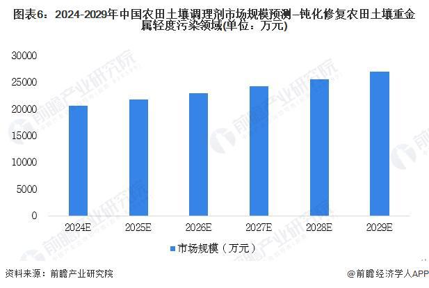 2024年中国农田土壤调理剂-钝化修复农田土壤重金属轻度污染领域发展现状分析2023年行业市场规模为1962794万元【组图】(图6)