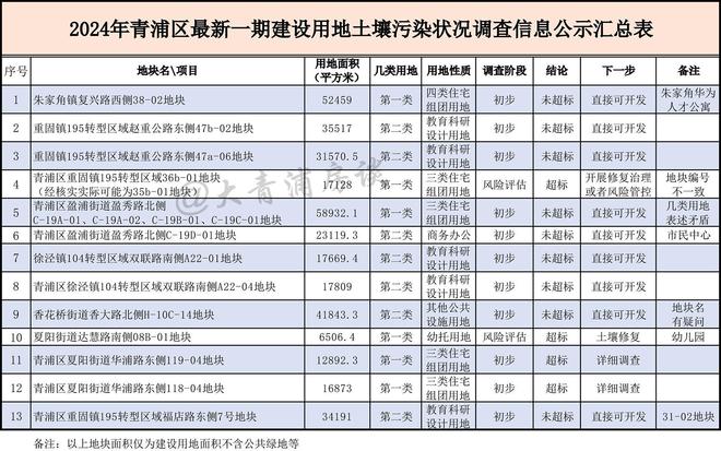 青浦最新建设用地土壤污染调查结果公布1幅幼儿园3幅居住超标(图1)